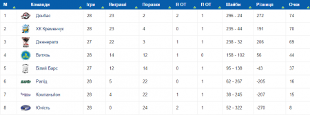 Хокейний клуб "Кременчук" встановив рекорд чемпіонату