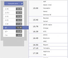 В Кременчуге бензин подешевел на 50 копеек