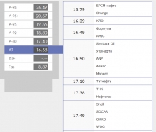 В Кременчуге бензин подешевел на 50 копеек
