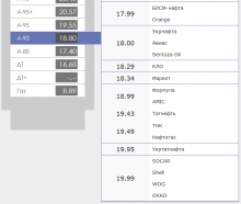 В Кременчуге бензин подешевел на 50 копеек