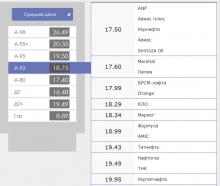 В Кременчуге бензин подешевел на 50 копеек