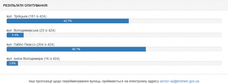 Переименование ул. Красина в Кременчуге: Пикассо обогнал Троицкую