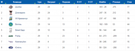 Кулачний бій не допоміг хокейному клубу "Кременчук" втримати перемогу