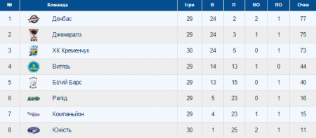 Хокейний клуб "Кременчук" всуху переміг "Юність"