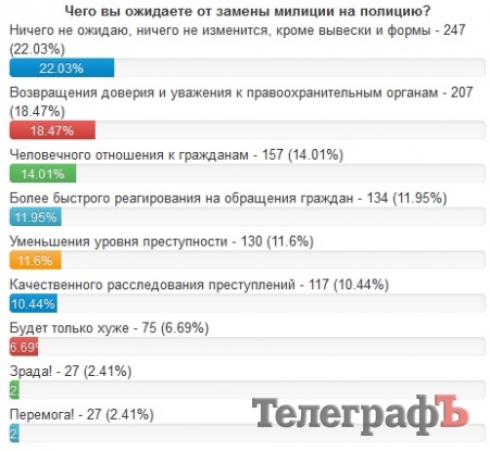 Чего ждут кременчужане от новой патрульной полиции?