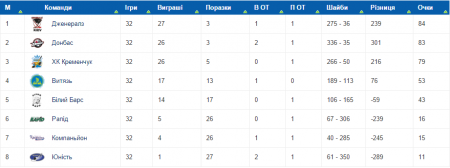 "Кременчук" переміг лідера чемпіонату донецький "Донбас"