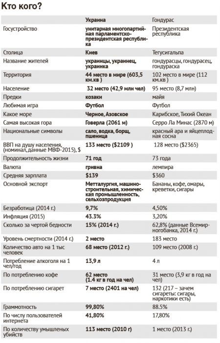 Где Украина и где Гондурас. Найди отличия
