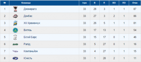 Хокейний клуб "Кременчук" вириває перемогу по буллітам
