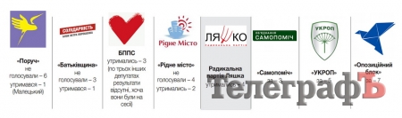 Кременчуцька влада прибирає свідків