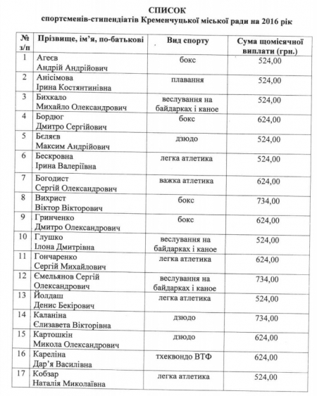 35 спортсменов Кременчуга получат стипендии горсовета