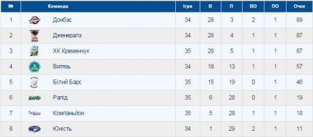 Хет-трик Гриценка приніс "Кременчуку" перемогу  над "барсами"