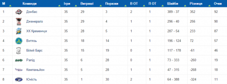 Кременчуцькі хокеїсти здолали "барсів"