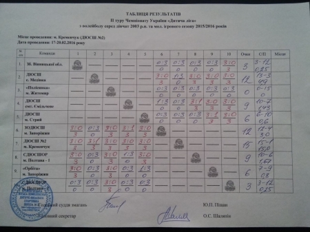 Кременчуцькі волейболістки лідирують в чемпіонаті України