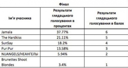 На Евровидение-2016 поедет Джамала. Обсуждаем