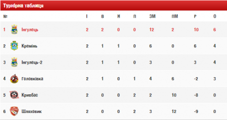 МФК “Кремінь” розгромив криворізький “Кривбас” та підписав двох гравців