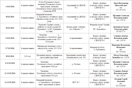 План спортивних заходів у Кременчуці. Березень
