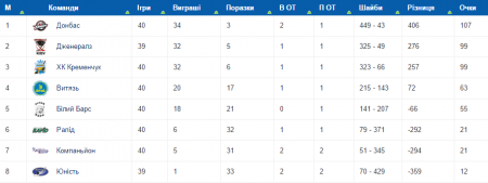 Без своїх лідерів "Компаньйон" дав бій "Кременчуку"