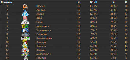 "Зоря" у Кременчуці приймає одеський "Чорноморець" та "Скалу" (Стрий)