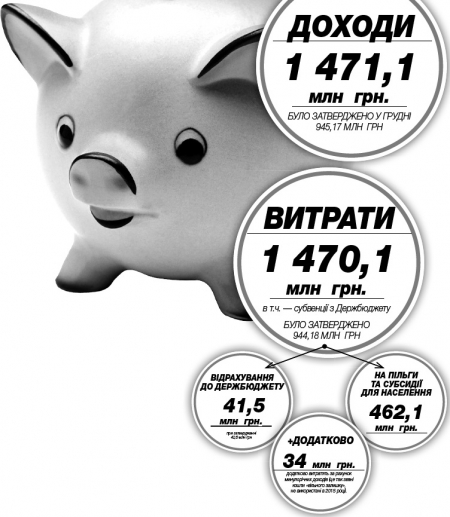 Як «підріс» бюджет Кременчука