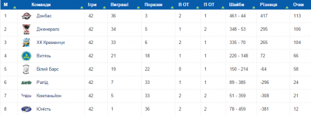 Хокейний клуб "Кременчук" в драматичному поєдинку обіграв "Дженералз", але фінішував третім