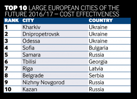Британское издание назвало Кременчуг третьим по экономической эффективности…