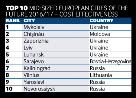 Британское издание назвало Кременчуг третьим по экономической эффективности…