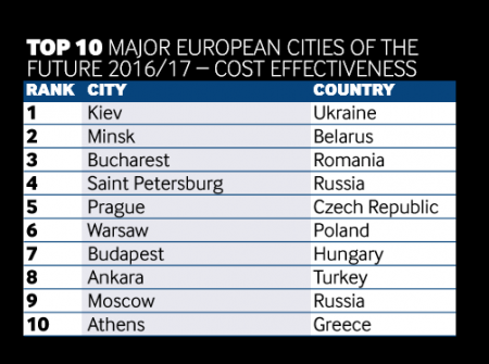 Британское издание назвало Кременчуг третьим по экономической эффективности…