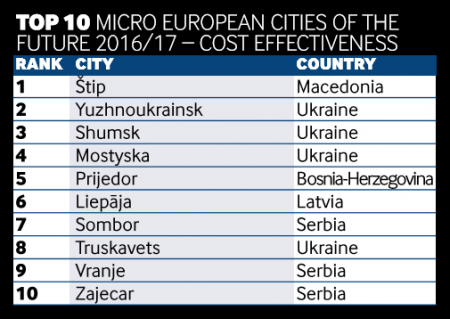 Британское издание назвало Кременчуг третьим по экономической эффективности…