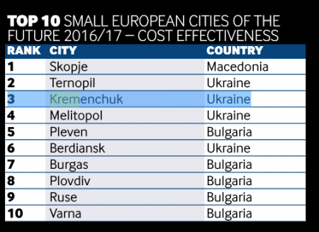 Британское издание назвало Кременчуг третьим по экономической эффективности…