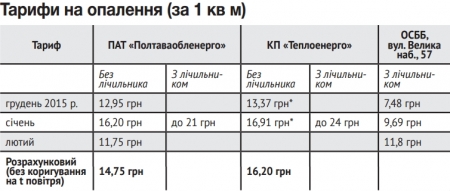 Кременчуцький тепловий парадокс