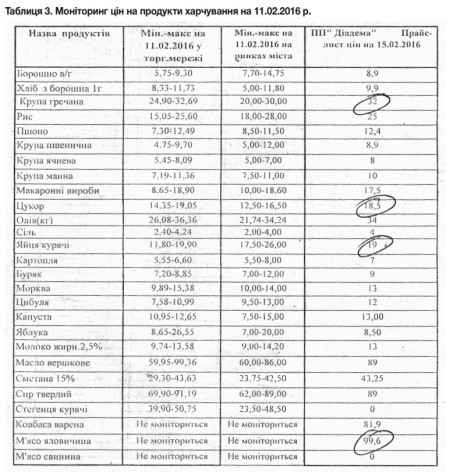 До кременчуцьких шкіл завозять найдорожчі продукти– м’ясо по 99 гривень, яйця – по 19...