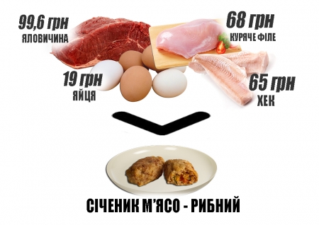 До кременчуцьких шкіл завозять найдорожчі продукти– м’ясо по 99 гривень, яйця – по 19... До кременчуцьких шкіл завозять найдорожчі продукти– м’ясо по 99 гривень, яйця – по 19...