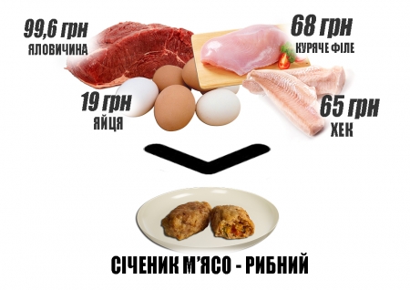До кременчуцьких шкіл завозять найдорожчі продукти– м’ясо по 99 гривень, яйця – по 19...