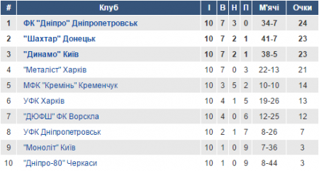 Гравці "Кременя" поступилися київському "Динамо" Гравці "Кременя" поступилися київському "Динамо"