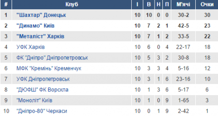 Гравці "Кременя" поступилися київському "Динамо" Гравці "Кременя" поступилися київському "Динамо"