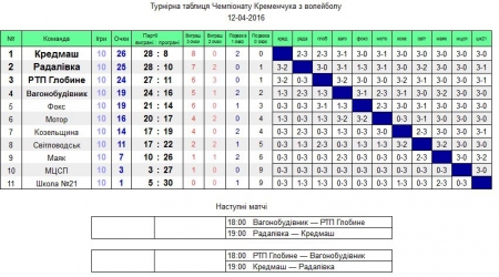 У Кременчуці відбувся заключний матч волейболу серед чоловіків