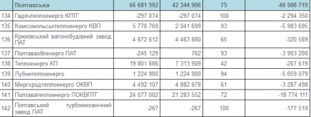 КП "Теплоенерго" заборгувало 19,8 млн грн за газ