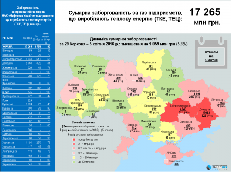 КП "Теплоенерго" заборгувало 19,8 млн грн за газ