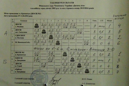 Кременчужанки виграли чемпіонат України з волейболу