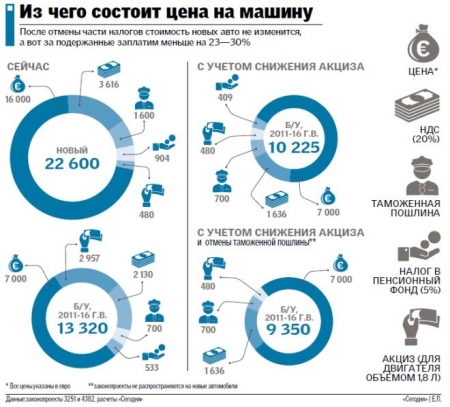 Подержанные европейские автомобили могут стать доступнее для украинцев