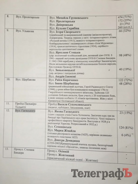 В Кременчуге переименуют еще 12 улиц и ... переулок Степана Бандеры