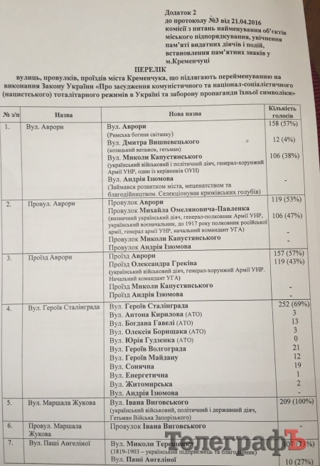 В Кременчуге переименуют еще 12 улиц и ... переулок Степана Бандеры