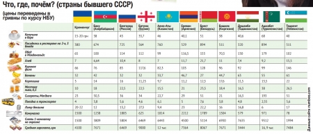 На что хватит кременчугской зарплаты