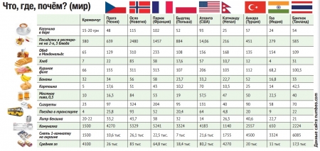 На что хватит кременчугской зарплаты