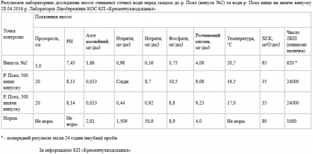Вода в Псле не ухудшилась из-за порыва дамбы на очистных сооружениях, – «Кременчугводоканал» 
