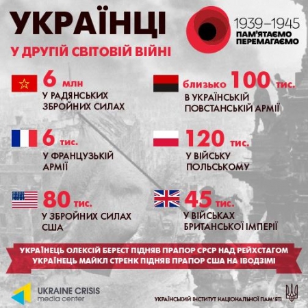 Українці у Другій світовій війні: мовою цифр