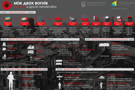 Українці у Другій світовій війні: мовою цифр
