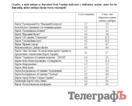 Шок! Вот за какую партию проголосовали читатели «Телеграфа»