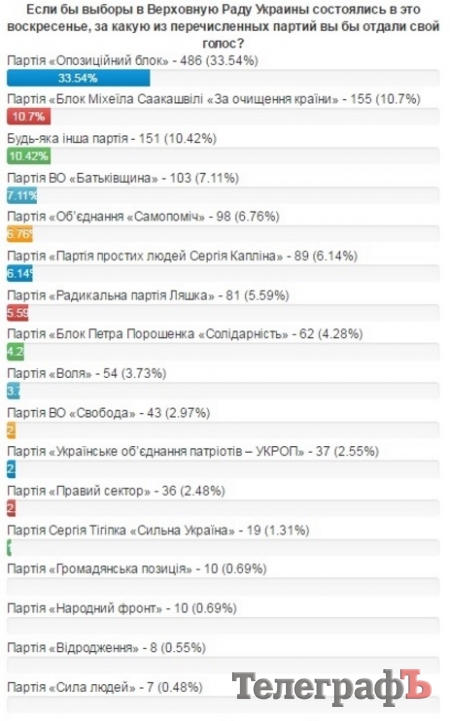 Шок! Вот за какую партию проголосовали читатели «Телеграфа»