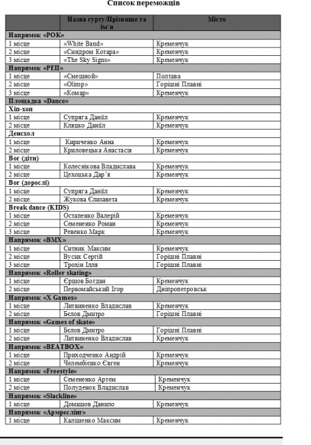 Extreme-zone 2016: кого вітати з перемогою